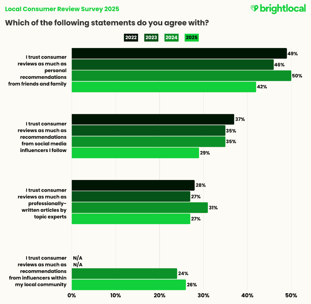BrightLocal 2025 Consumer Review Survey: 42 percent of consumers trust reviews as mush as personal recommendations from friends and family