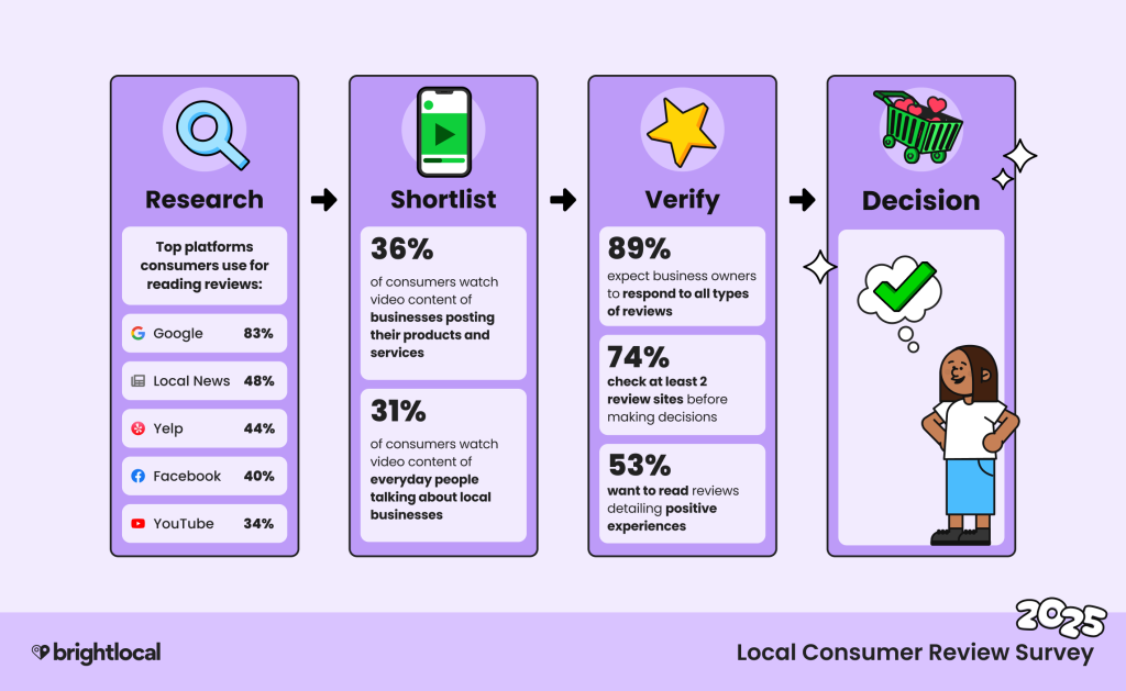 Brightlocal 2025 Local Consumer Review Survey DataVisual Infographic