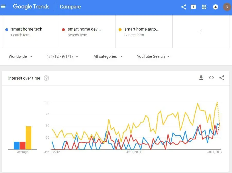google trends