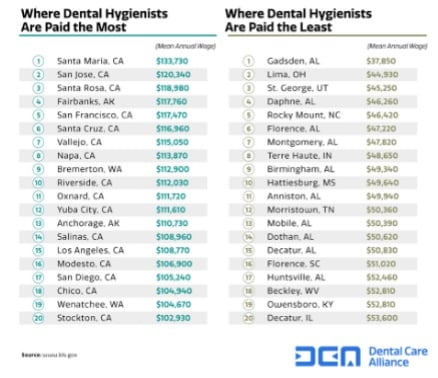 Where the dental hygienists paid the least