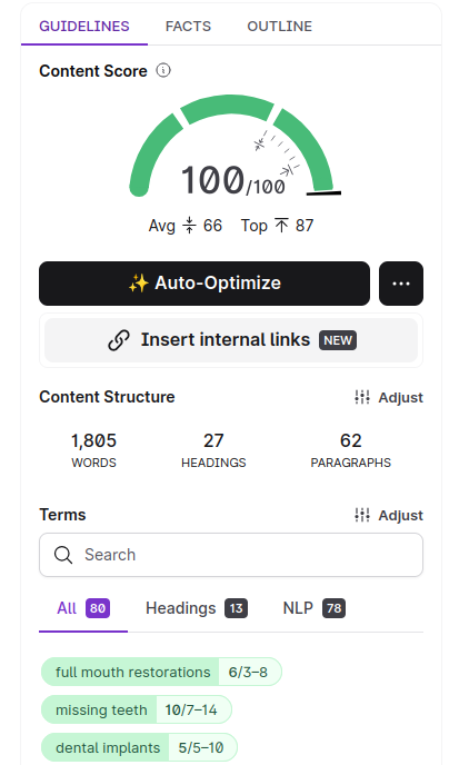 Content cannot get better than 100 out of 100. Our writers ensure best dental SEO. This seems fake, but we can bring the proof it is real! 