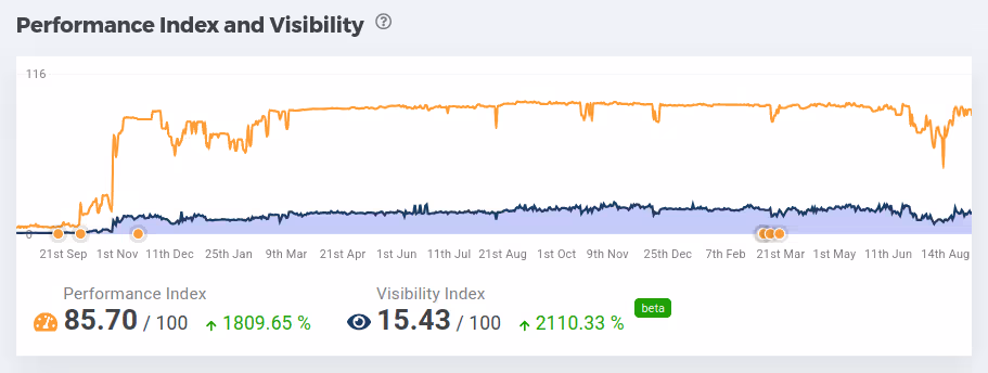 Process diagram showing how website optimization converts dental visitors into appointments