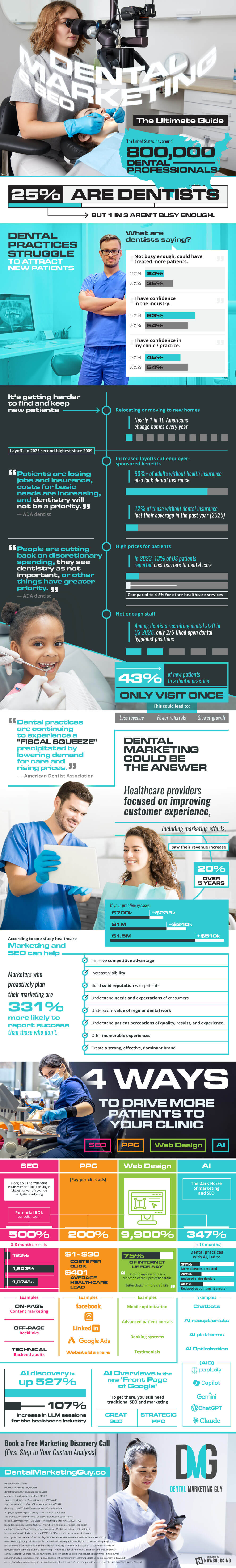 Dental Marketing and SEO The Ultimate Guide infographic