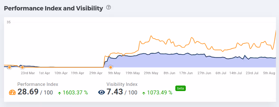 Icon illustrating improved online visibility for dental practices in search results